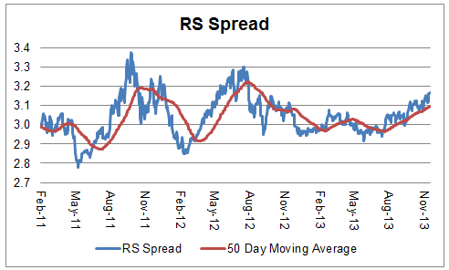 spread 11.26.13 Photo : Relative Strength Spread spread 11.26.13 Relative Strength Spread
