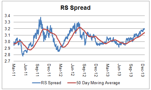 spread 12.24.13 Photo : Relative Strength Spread spread 12.24.13 Relative Strength Spread