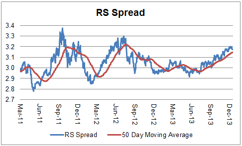 spread 12.31.13 Photo : Relative Strength Spread spread 12.31.13 Relative Strength Spread