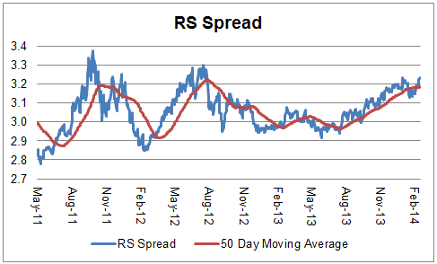 spread 02.25.14 Photo : Relative Strength Spread spread 02.25.14 Relative Strength Spread