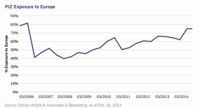 PIZ exposure Photo : The European Rally Has Legs PIZ exposure The European Rally Has Legs