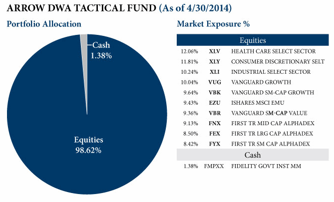 DWTFX Photo : April Arrow DWA Funds Review DWTFX April Arrow DWA Funds Review