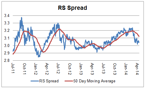 spread 05.13.14 Photo : Relative Strength Spread spread 05.13.14 Relative Strength Spread