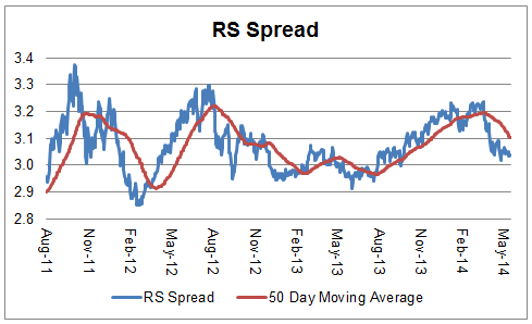 spread 05.20.14 Photo : Relative Strength Spread spread 05.20.14 Relative Strength Spread
