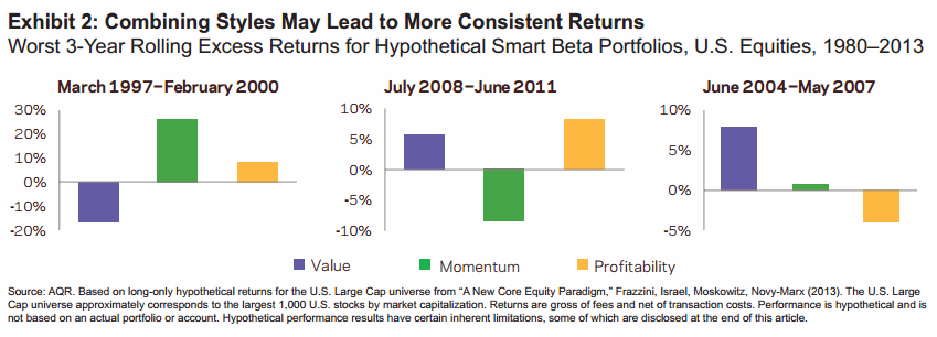 exhibit 2 Photo : Combining Momentum, Value and Profitability exhibit 2 Combining Momentum, Value and Profitability