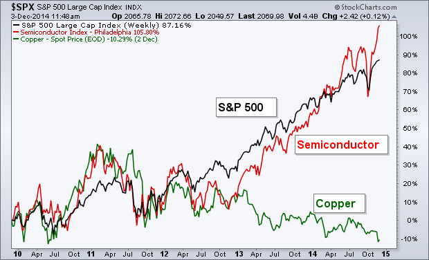 semi vs copper Photo : In Lieu of Market Barometers semi vs copper In Lieu of Market Barometers