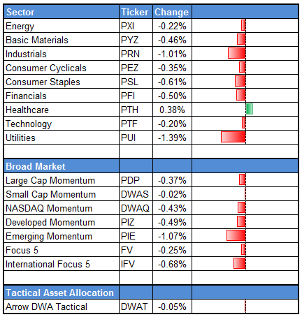 perf3 Photo : Daily DWA Indexes Wrap perf3 Daily DWA Indexes Wrap