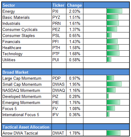 perf8 Photo : Daily DWA Indexes Wrap perf8 Daily DWA Indexes Wrap