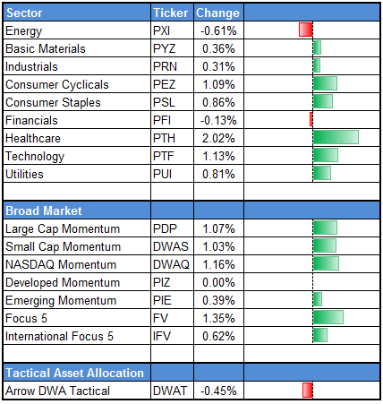 performance1 Photo : Daily DWA Indexes Wrap performance1 Daily DWA Indexes Wrap