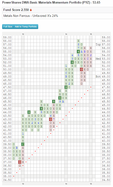 pyz Photo : DWA ETFs pyz DWA ETFs