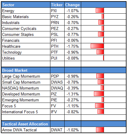 sector3 Photo : Daily DWA Indexes Wrap sector3 Daily DWA Indexes Wrap
