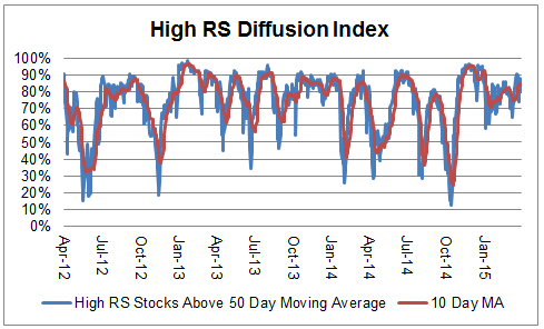 diffusion Photo : High RS Diffusion Index diffusion High RS Diffusion Index