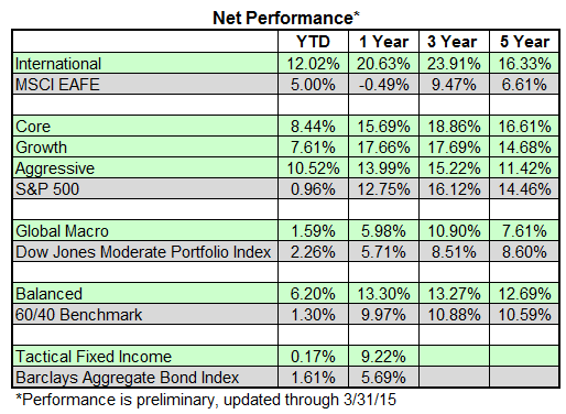 net performance Photo : Q1 2015 SMA Performance net performance Q1 2015 SMA Performance