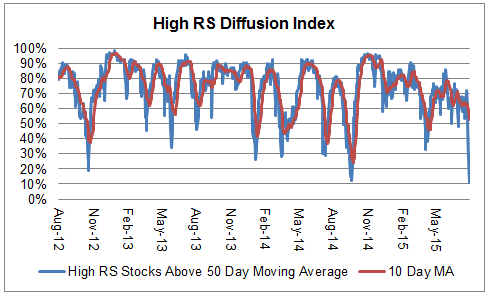 diffusion