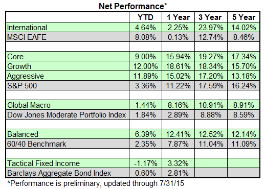 net Photo : SMA Performance Update net SMA Performance Update