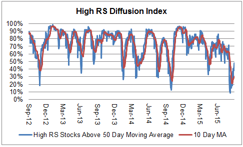 diffusion