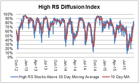 diffusion1 Photo : High RS Diffusion Index diffusion1 High RS Diffusion Index
