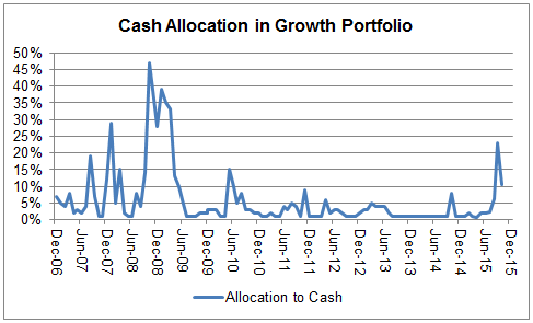 cash Photo : The Role of Cash in Systematic RS Growth cash The Role of Cash in Systematic RS Growth