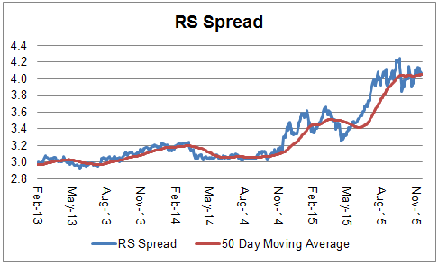 spread Photo : Relative Strength Spread spread Relative Strength Spread
