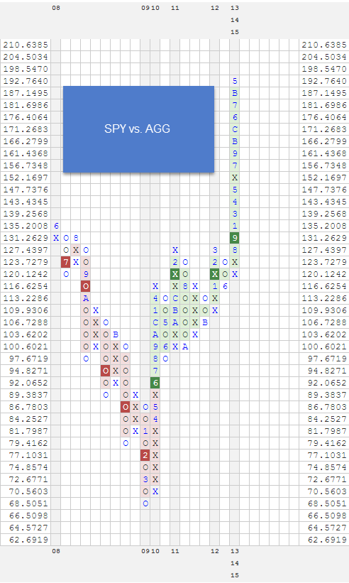 SPYVSAGG zps8x6f6vpf RS Chart of The Day