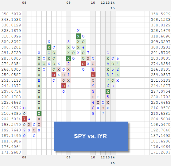 SPYVSIYR zpsiwirs1w9 RS Charts of The Week