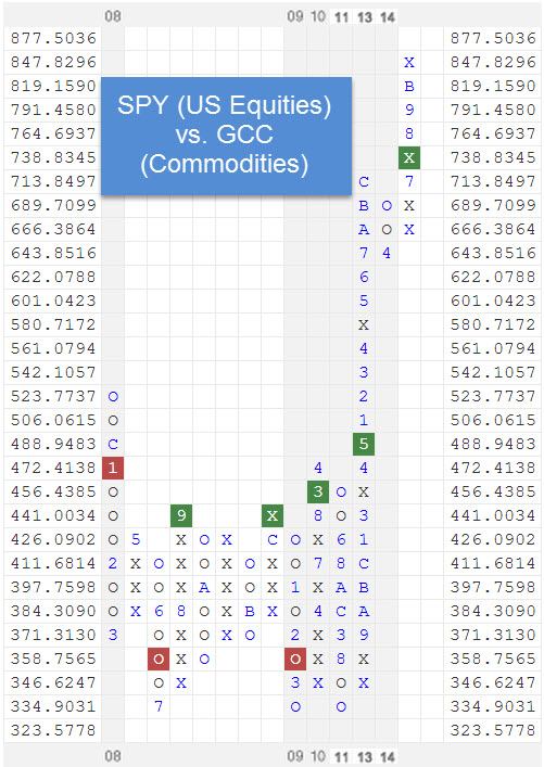 spyvsgcc zpsbe16b276 RS Chart of The Day
