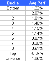 decile3 More Dispersion