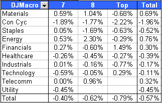 decilegroup1 Inside Todays Performance