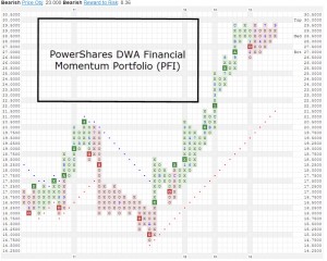 PFIUPDATED 300x240 PFI Point & Figure Chart:  Are Financial Stocks Poised For Rotation? 