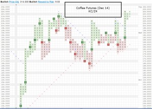 KCZ4 300x216 Commodities Corner: Coffee Futures Approaching Key Area of Supply   