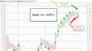 aapl 300x167 AAPL:   Approaching Key Supply    A Line In The Sand at $104.00