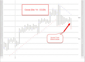 ccz4 300x218 Commodities Corner:   Cocoa Prices Displaying Signs of Weakness