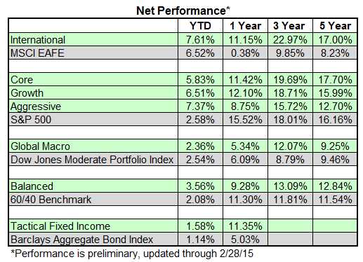 net performance Photo : SMA Performance Update net performance SMA Performance Update