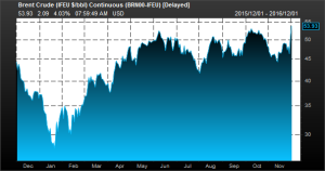 brent-cude-chart-1-year-11-30-2016